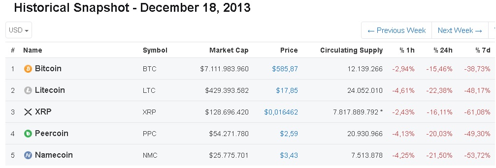 18 Aralık 2013 kripto para piyasası