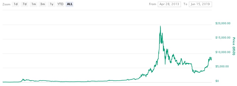 bitcoin fiyat